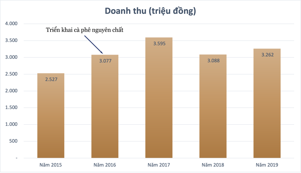Đồ thị doanh thu